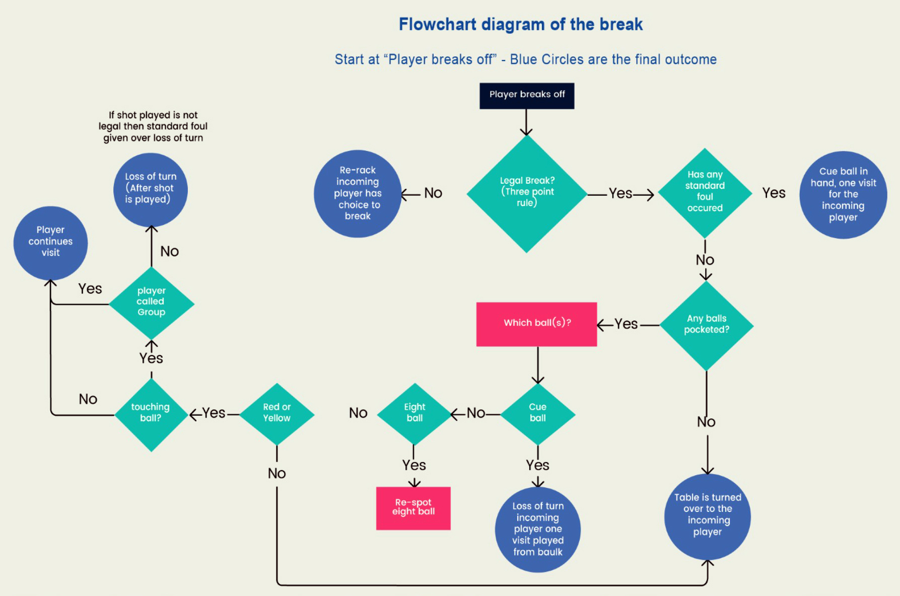 LVEBA :: International Eight Ball Rules Break Flow Chart