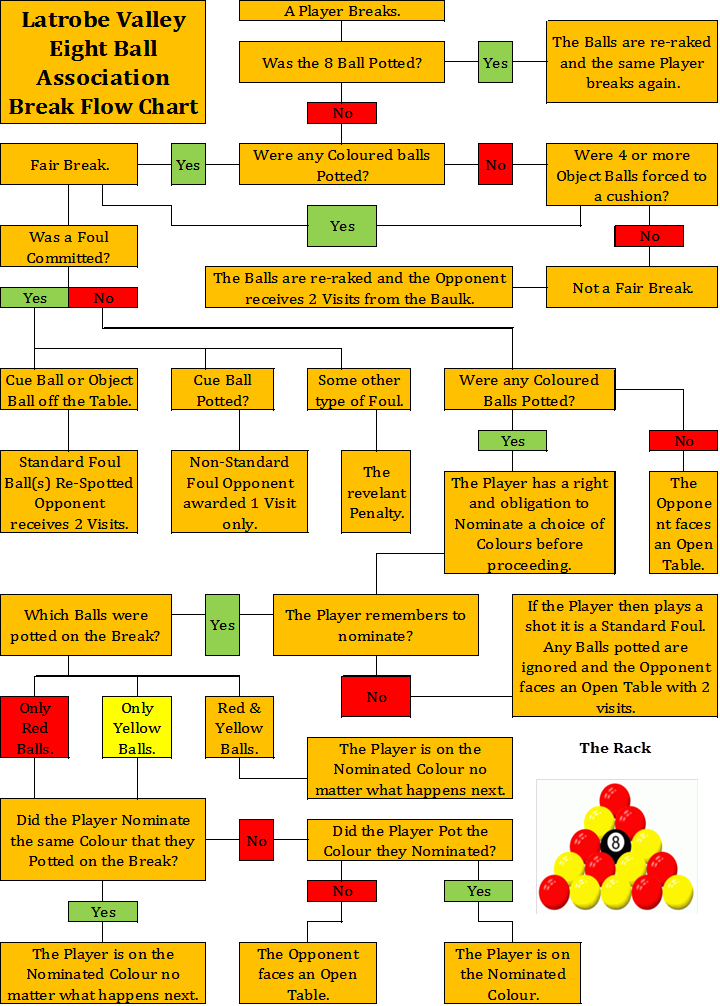 LVEBA 8-Ball Break Flowchart